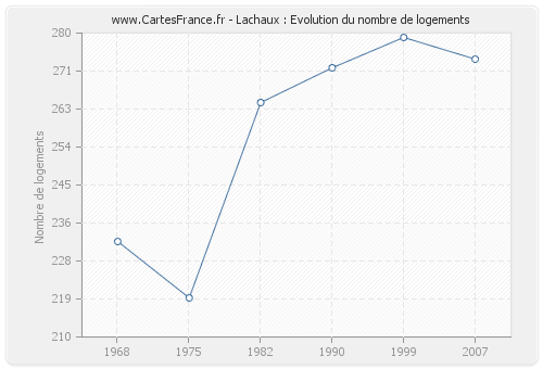Lachaux : Evolution du nombre de logements
