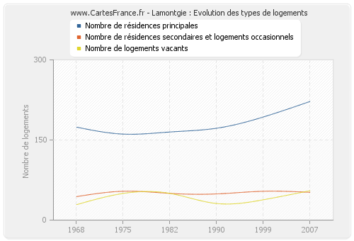 Lamontgie : Evolution des types de logements