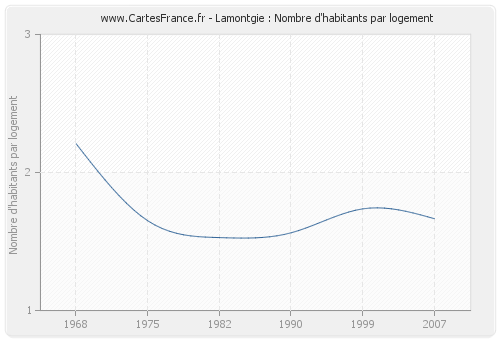 Lamontgie : Nombre d'habitants par logement