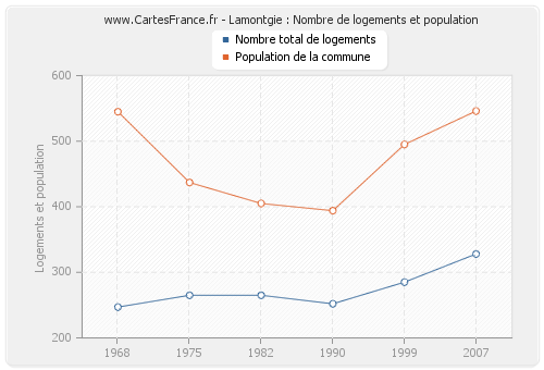 Lamontgie : Nombre de logements et population