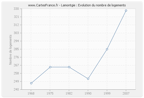 Lamontgie : Evolution du nombre de logements