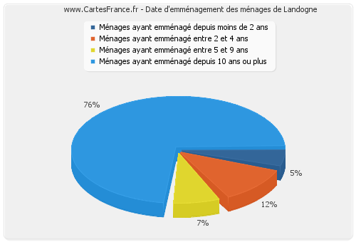 Date d'emménagement des ménages de Landogne