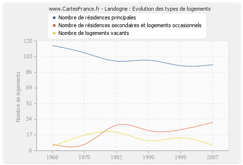 Landogne : Evolution des types de logements