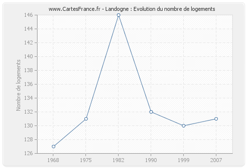 Landogne : Evolution du nombre de logements