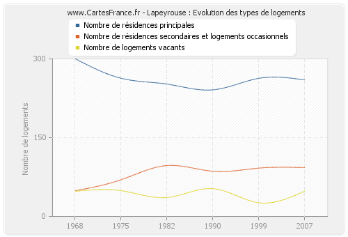 Lapeyrouse : Evolution des types de logements