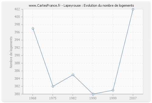 Lapeyrouse : Evolution du nombre de logements