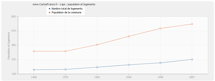 Laps : population et logements