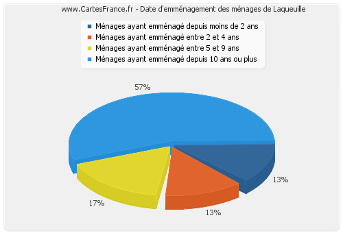 Date d'emménagement des ménages de Laqueuille