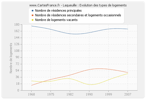 Laqueuille : Evolution des types de logements