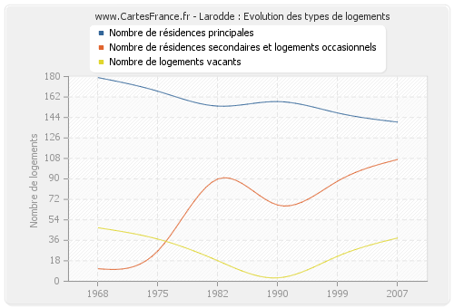 Larodde : Evolution des types de logements