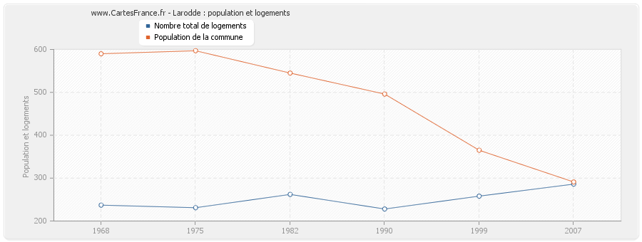 Larodde : population et logements