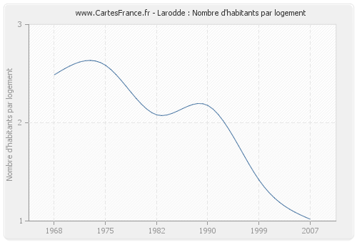 Larodde : Nombre d'habitants par logement