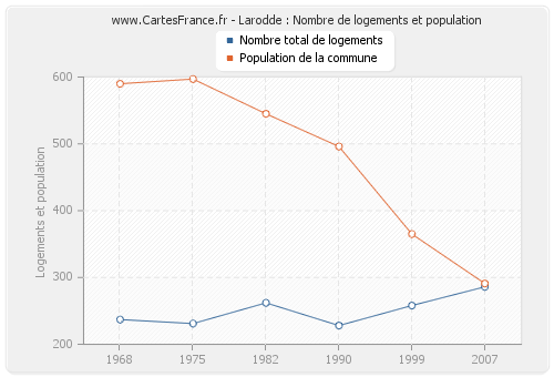 Larodde : Nombre de logements et population