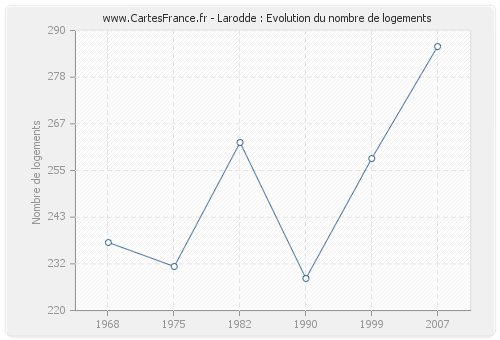 Larodde : Evolution du nombre de logements