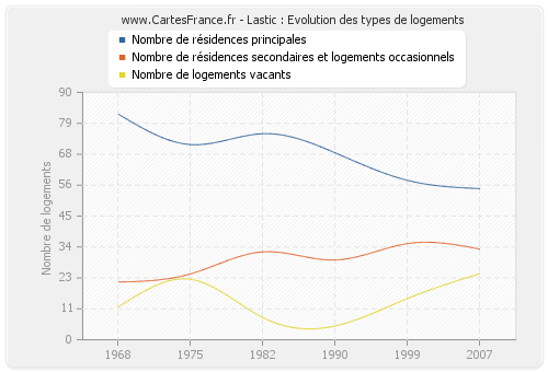 Lastic : Evolution des types de logements