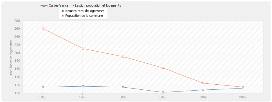 Lastic : population et logements