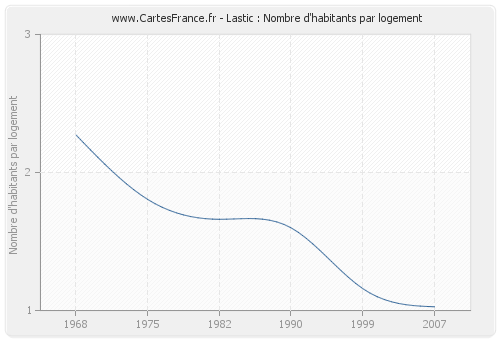 Lastic : Nombre d'habitants par logement