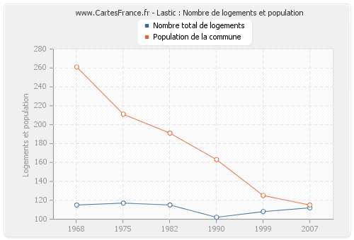 Lastic : Nombre de logements et population