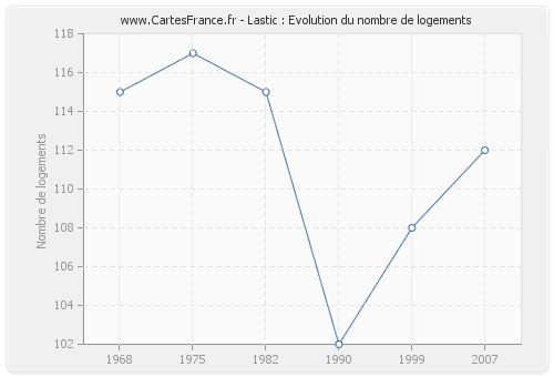 Lastic : Evolution du nombre de logements