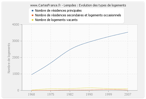 Lempdes : Evolution des types de logements