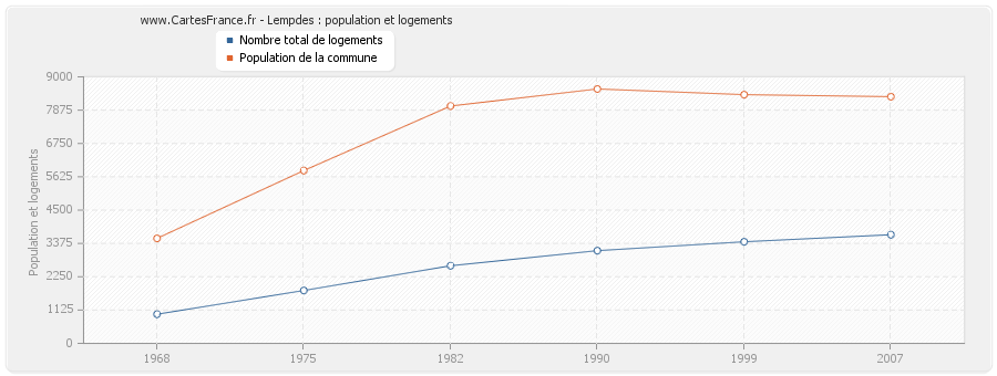 Lempdes : population et logements