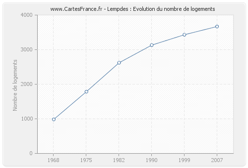 Lempdes : Evolution du nombre de logements