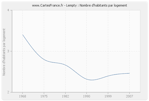 Lempty : Nombre d'habitants par logement