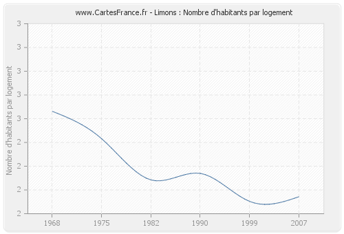 Limons : Nombre d'habitants par logement