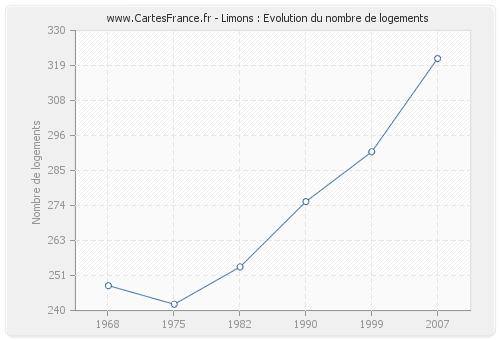 Limons : Evolution du nombre de logements