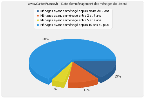 Date d'emménagement des ménages de Lisseuil