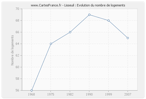 Lisseuil : Evolution du nombre de logements