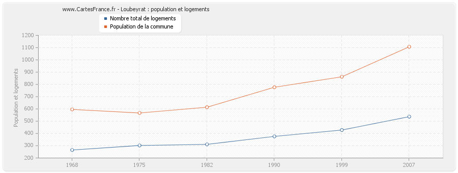 Loubeyrat : population et logements