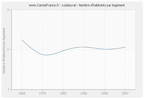 Loubeyrat : Nombre d'habitants par logement