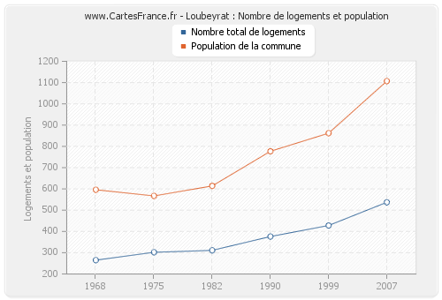 Loubeyrat : Nombre de logements et population