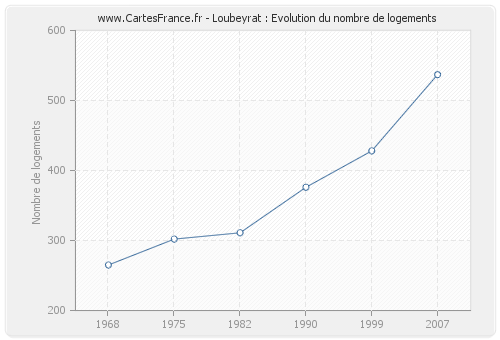 Loubeyrat : Evolution du nombre de logements