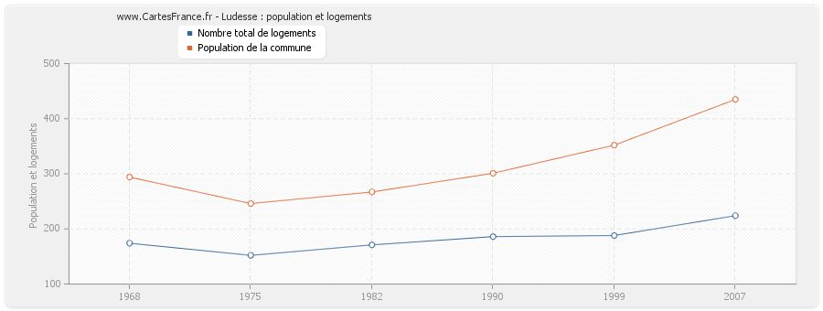 Ludesse : population et logements