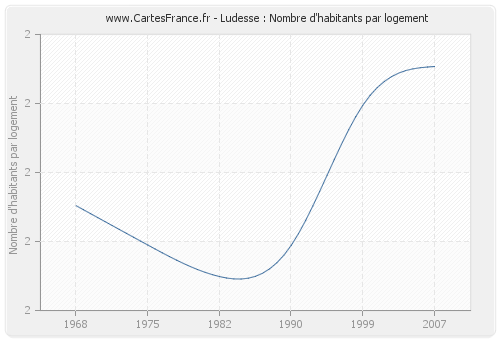 Ludesse : Nombre d'habitants par logement