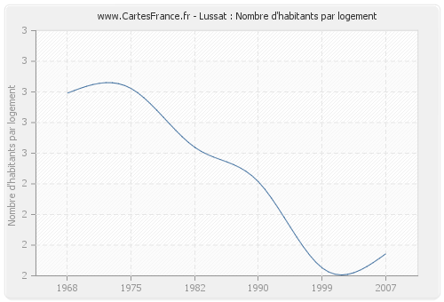 Lussat : Nombre d'habitants par logement