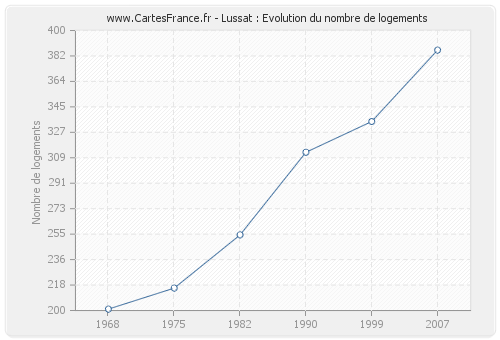 Lussat : Evolution du nombre de logements