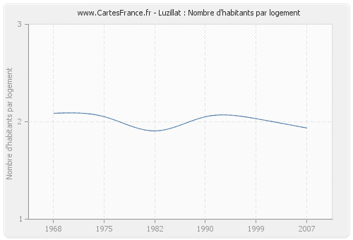 Luzillat : Nombre d'habitants par logement