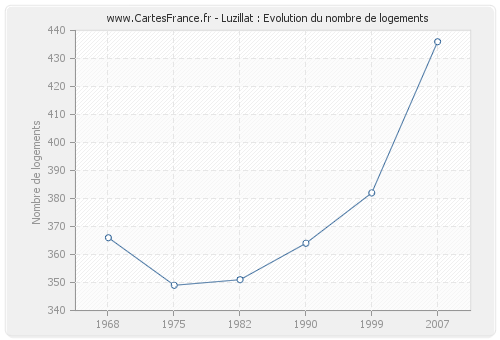 Luzillat : Evolution du nombre de logements