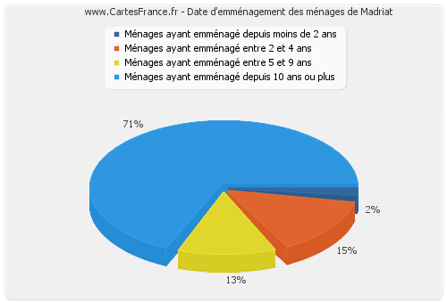 Date d'emménagement des ménages de Madriat