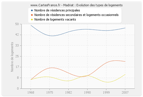 Madriat : Evolution des types de logements