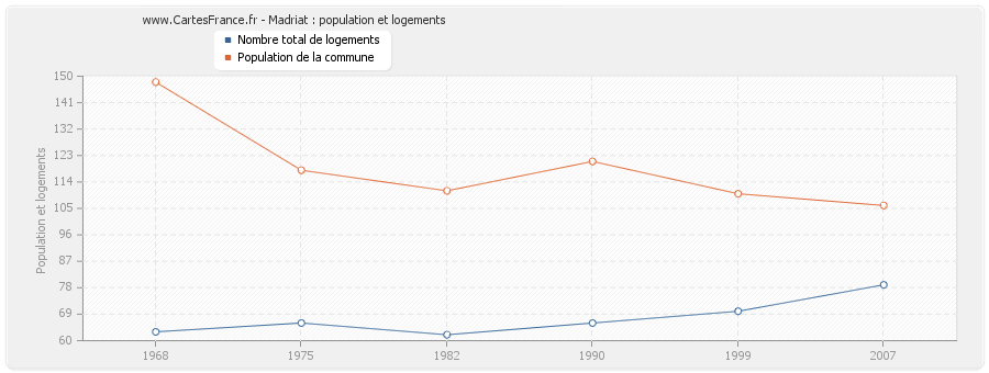 Madriat : population et logements