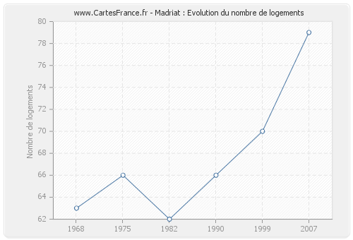 Madriat : Evolution du nombre de logements