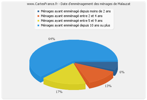 Date d'emménagement des ménages de Malauzat