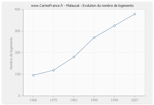 Malauzat : Evolution du nombre de logements