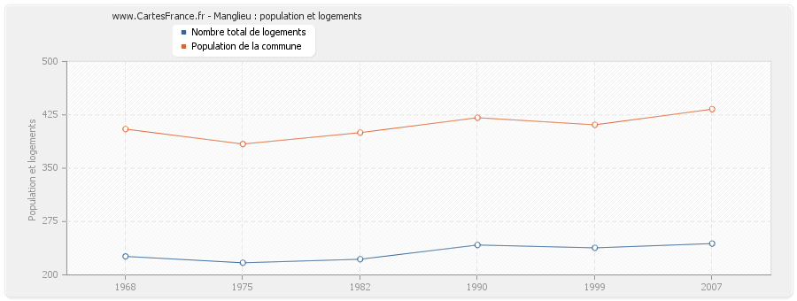 Manglieu : population et logements