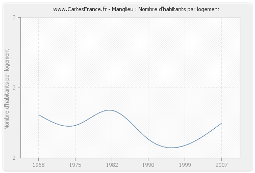 Manglieu : Nombre d'habitants par logement