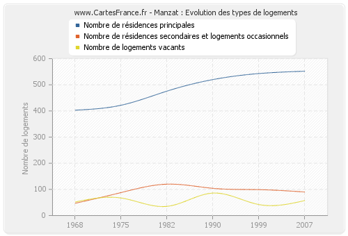 Manzat : Evolution des types de logements